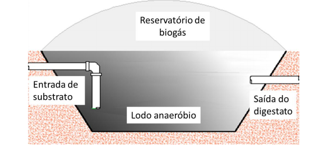 Desenho do BLC, que apresenta as estruturas do sistema de biodigestão