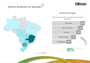 ranking de produçao de biogas no brasil volume de biogas e quantidade de plantas de biogas por estado minas gerais e estado de sao paulo se destacam
