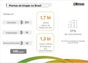 apresentacao que demonstra o numero de plantas de biogas no brasil em operacao e crescimento do setor 