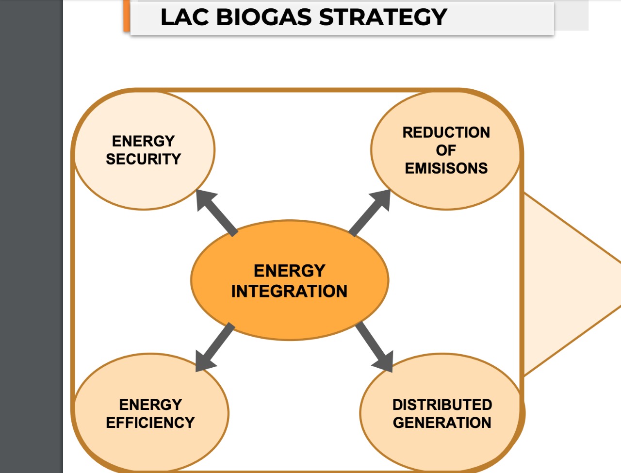 Estratégias para o desenvolvimento do biogás na América Latina.