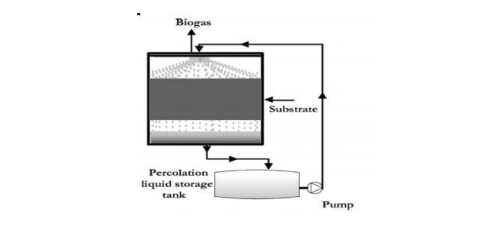 Desenho do Biodigestor Dry Digestion que mostra estrutura e processo de biodigestão