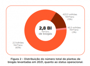 Panorama do Biogás No Brasil - 2021 (CIBiogás)